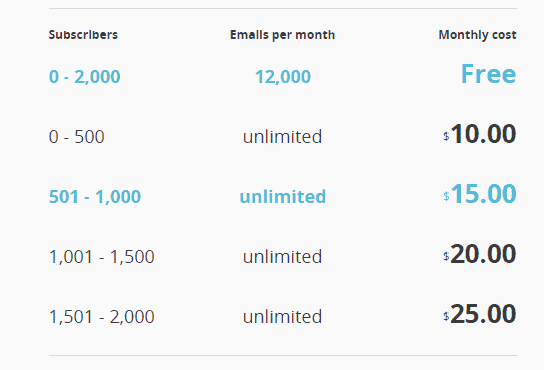 GetResponse vs MailChimp: Pricing test GetResponse vs MailChimpmail chimp pricing