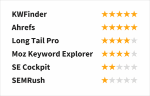 KWFinder keyword difficulty score review by Authority Hacker