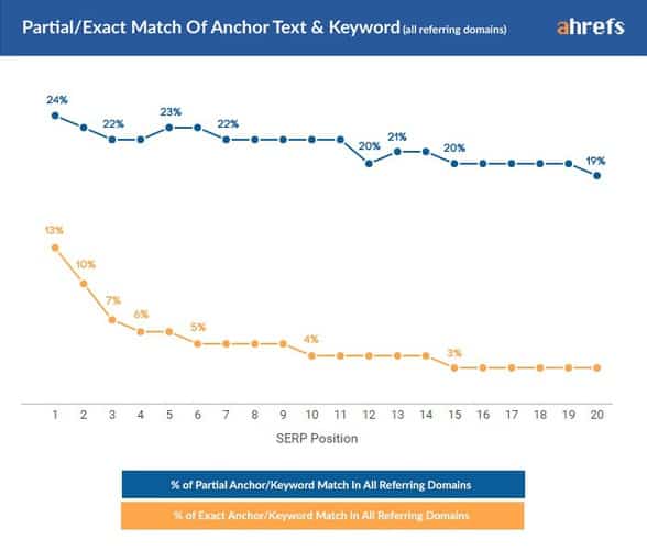 anchor-text relation to backlink value case study backlinks and anchor text relation