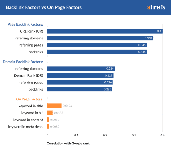 backlinks-seo-factors-on-page-factors