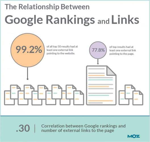 relation between links and google ranking backlinks and ranking corelations