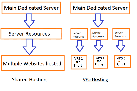 Shared vs VPS hosting (What's the difference)