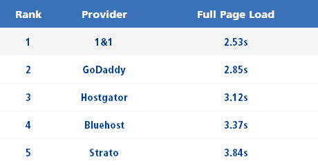 1&1 loading and respose time vs bluehost vs hostgator vs godaddy