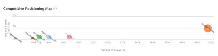 Finding competing websites