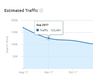 Checking traffic each month