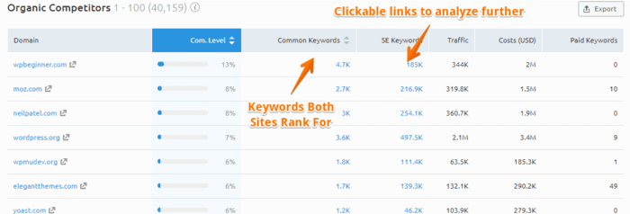 Find competitor websites, common keywords and more