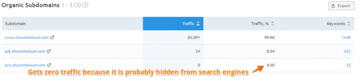 Finding sub domains of a website