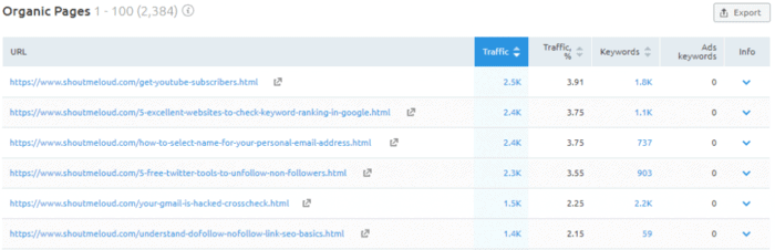 Finding top traffic pages of a website