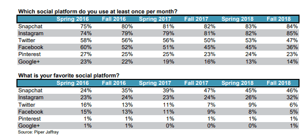 Instagram most used social media app platform by teens