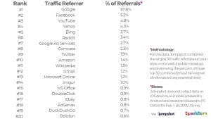 Which is the largest referrers of traffic SEO social media by percentage