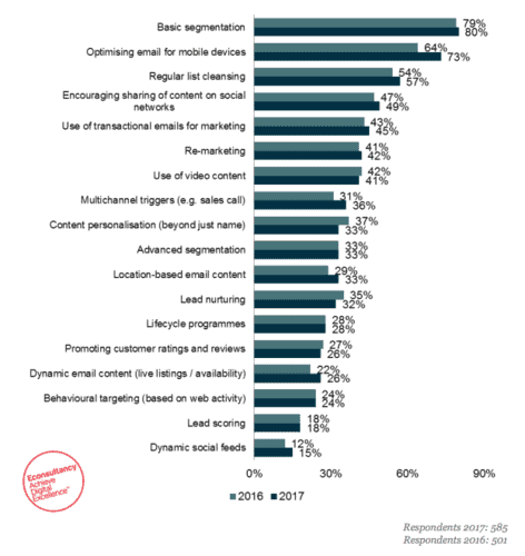 Mobile email statistics (segmentation, optimization and usage stats)