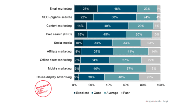 Email marketing conversion rate statistics