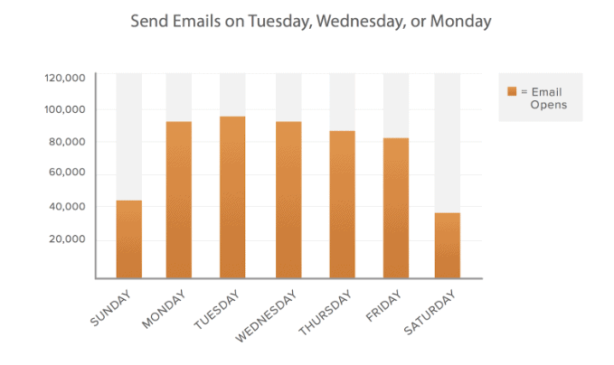 Best days to send emails for maximum results 