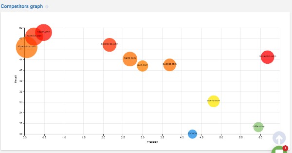 Serpstat Competitor Graph feature review