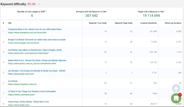 Using Serpstat to find top ranking pages for a given keyword