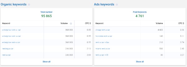 Serpstat Organic & Ad Keywords report