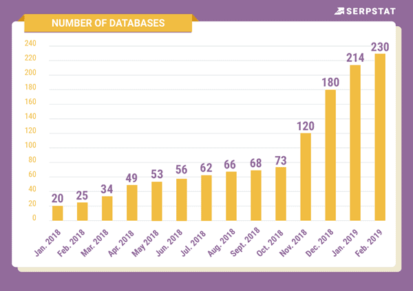 Serpstat review: database growth