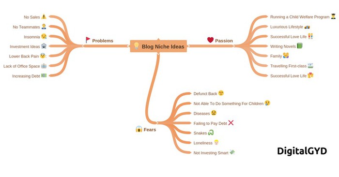 Generate blog Niche Ideas That Make Money With Pat Flynn's 777 Method