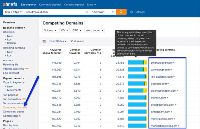 ahrefs competing sites