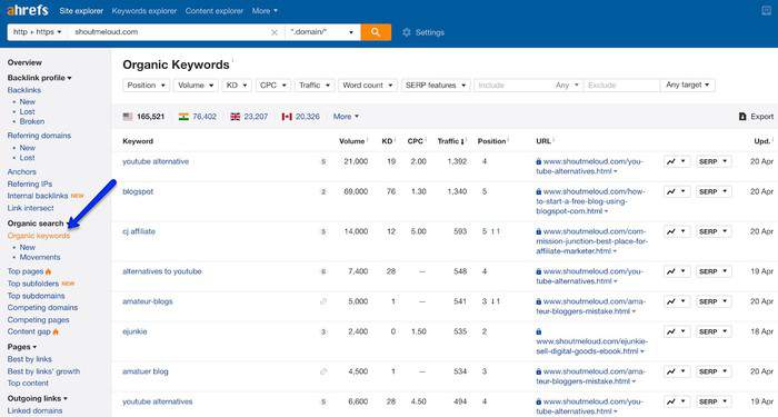 ahrefs organic keyword