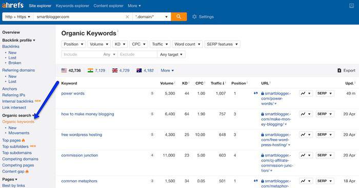 ahrefs organic keywords