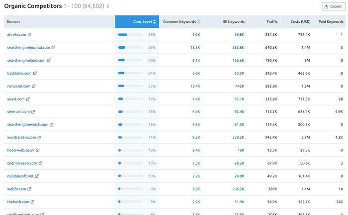 serpstat organic keywords