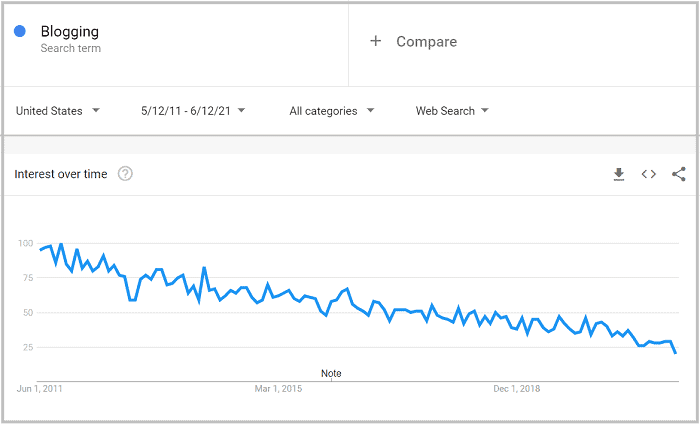 State of blogging in 2022