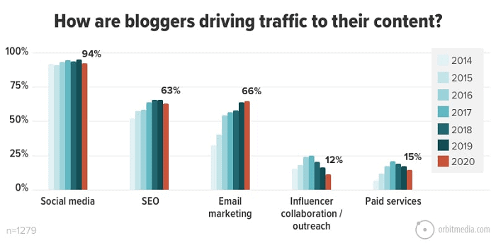 Blogging survey by Orbit Media How are bloggers driving traffic to their content