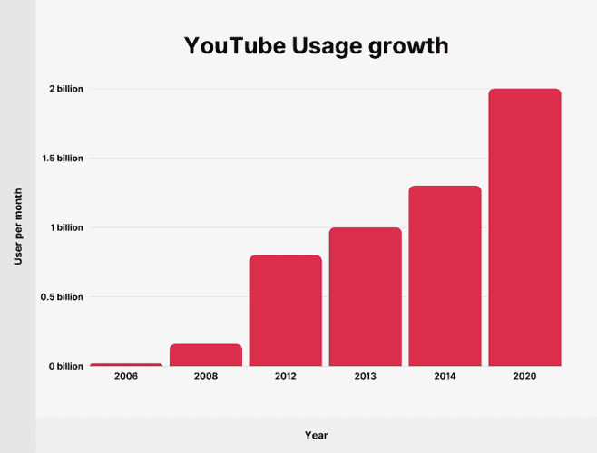 YouTube-usage-growth