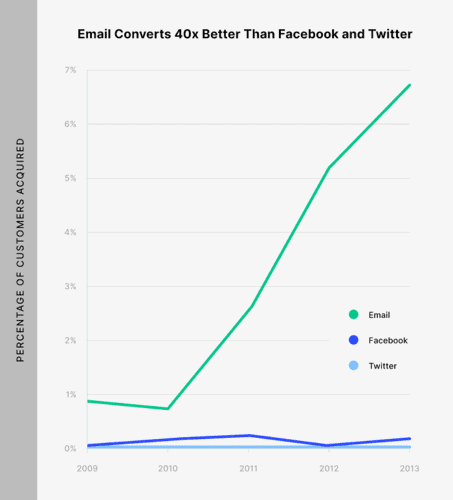 Benefits of using email over social media