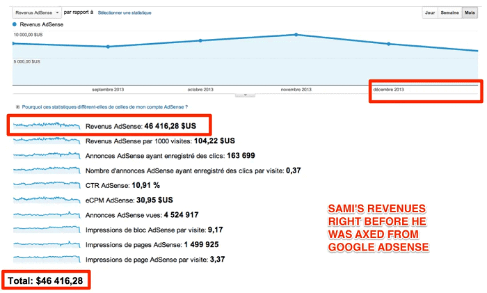 Bloggers earning from Google AdSense