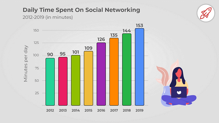 Dialy time spent on social media