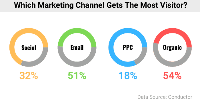 effective marketing channel by visitor