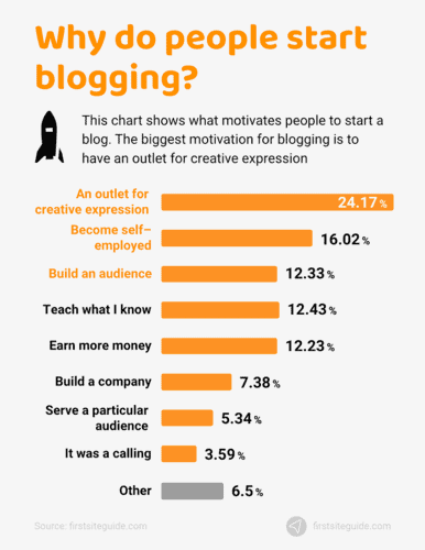 reasons why people do start blogging