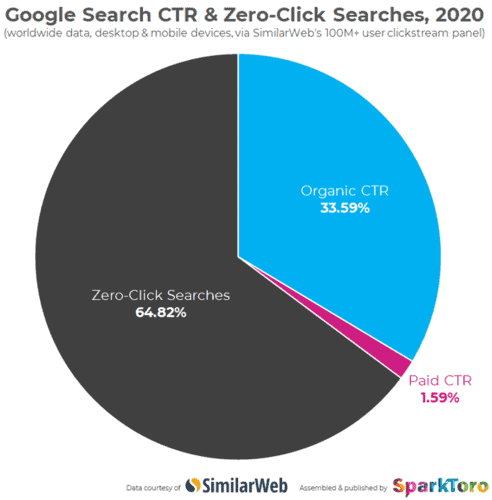 zero-click searches in Google