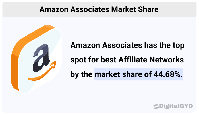 Amazon Associates Market Share