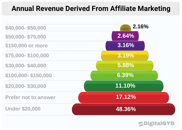 annual revenue derived From affiliate marketing