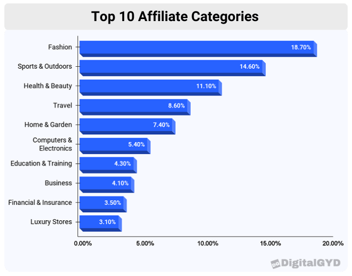 top 10 affiliate categories