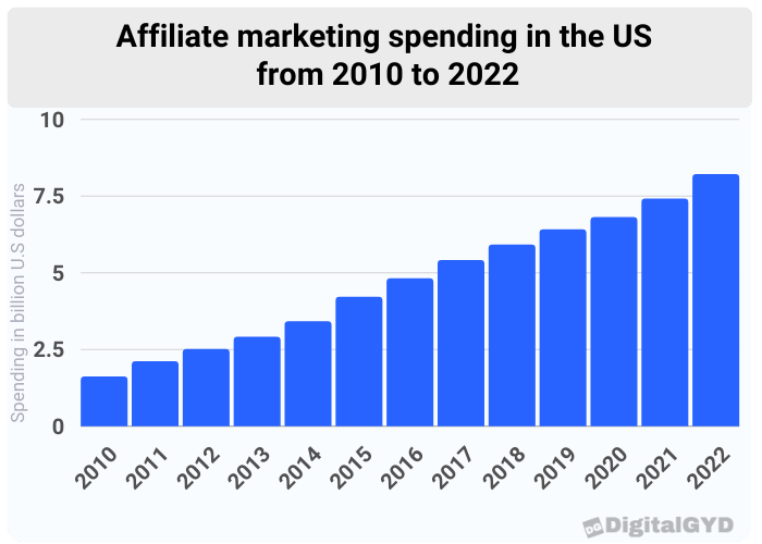 affiliate marketing spending in the US