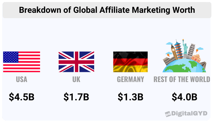 breakdown of global affiliate marketing worth