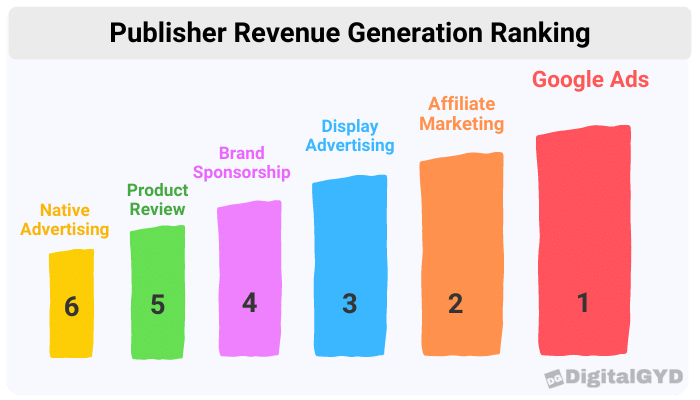 publisher revenue generation ranking