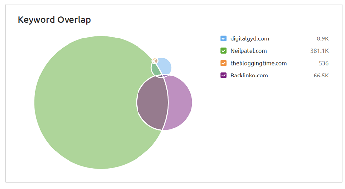 semrush keyword overlap