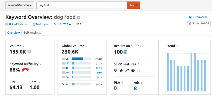 semrush keyword research