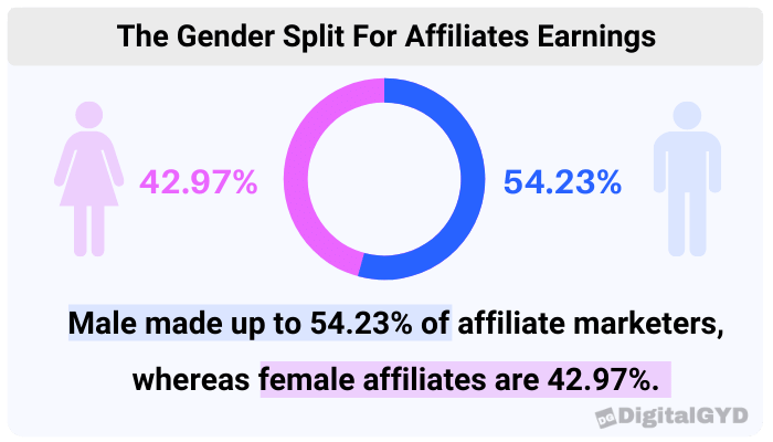The gender split for affiliates earnings.png