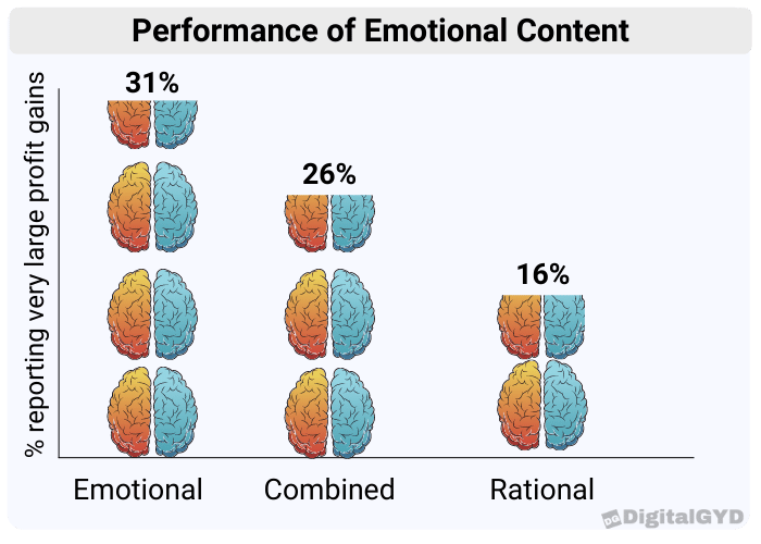 Performance of emotional content