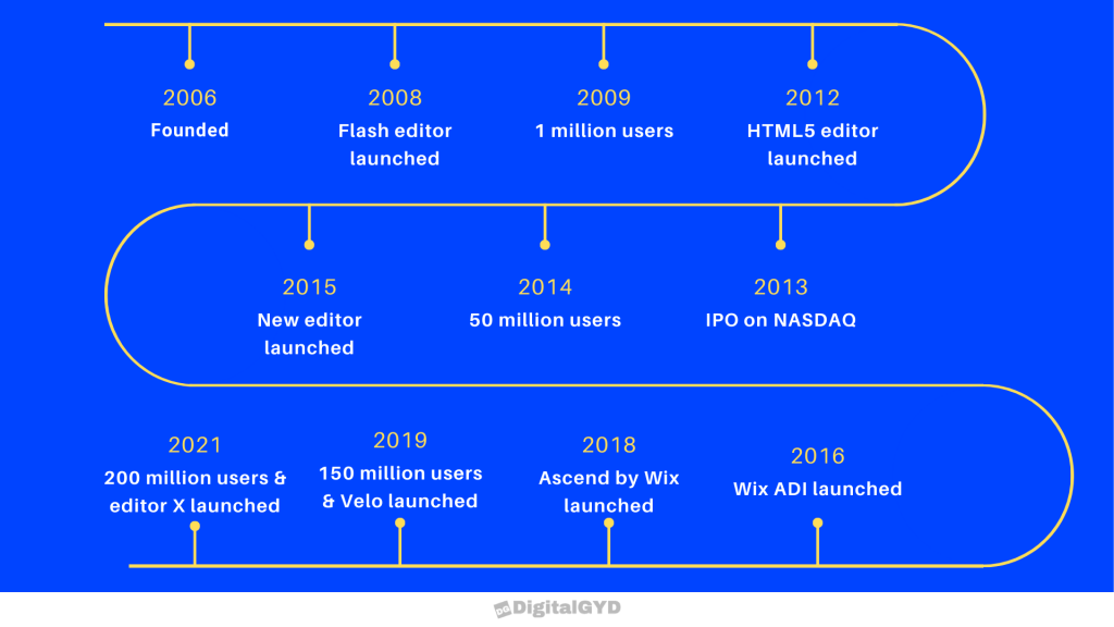 How many users does Wix have? timeline