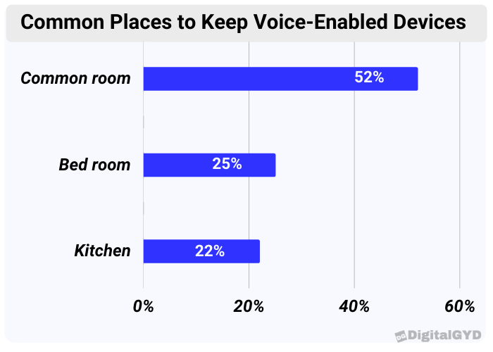 Chart showing voice-enabled device placement in home