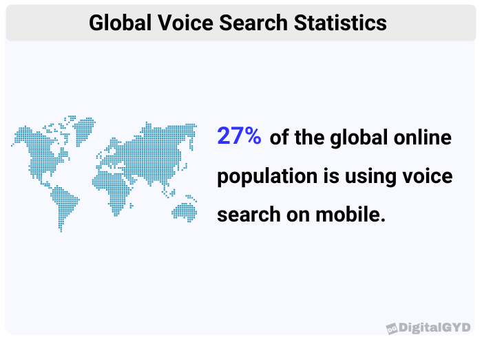 percentage of people using voice search