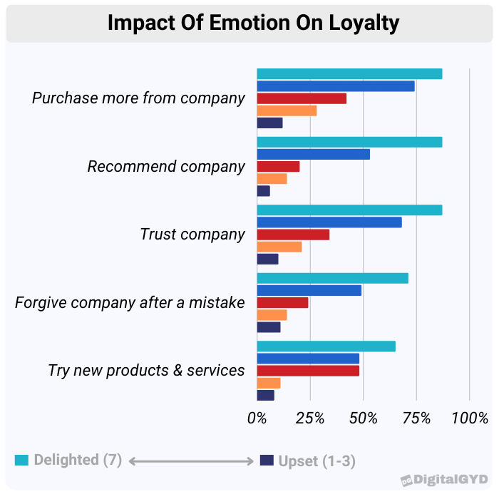 impact of emotion on loyalty