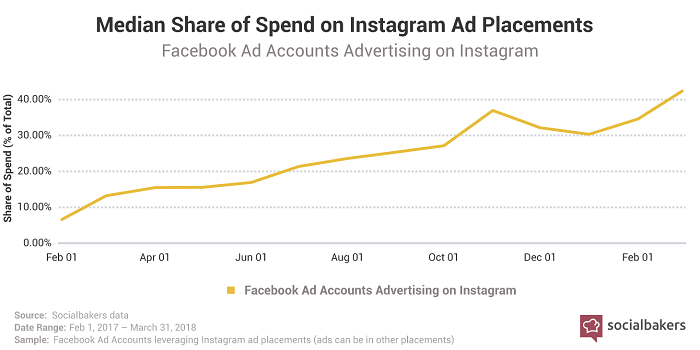 median share of spend on instagram ad placements